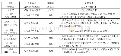 《表6 复用设计及关键技术清单》