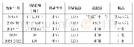 《表7 Kepler公司已执行任务及未来任务规划》