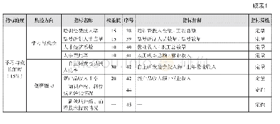 表1 经济运行评价指标体系