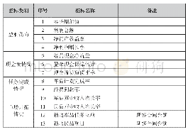 表3 整体样本估计结果：军工院所经济运行评价指标体系研究