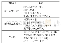 表1 军事软科学项目全过程评价主体和职责