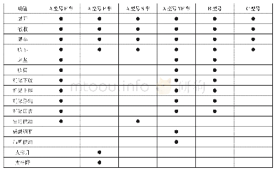 表1 各型号车型需要实现的功能