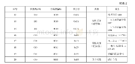 表2 统型车控系统节点号规划