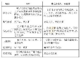 表1 APP与公众号的主要区别