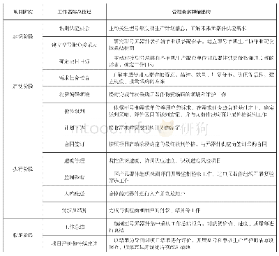 表1 型号元器件集中采购项目WBS工作分解表