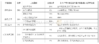 表3 项目评价指标体系：基于项目化管理的型号元器件供应模式研究