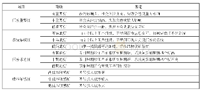 表1 影响因素分级表：商业航天型号科研生产管理模式研究