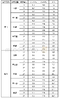 《表3 2195铝锂合金旋压件T6处理后室温力学性能测试结果》