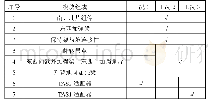 《表2 模块需求表：多工况模块化设计在保持架设计中的应用》