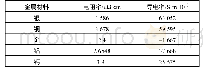 表3 常见金属导电率：碳纤维基底真空沉积膜层的设计研究