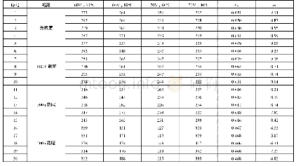 表2 仿真数据：基于仿真的多应力加速寿命试验优化设计