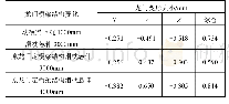 表6 龙门动横梁与定横梁结构变化受力分析结果对比