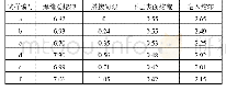 表3 焊缝横截面测量：GH4169-电铸镍异种金属搭接接头电子束焊接工艺研究