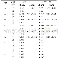 《表2 外标法和基体匹配法测定有效态成分标准物质结果比较》