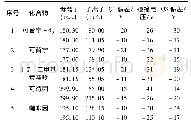 《表3 目标化合物的MRM条件参数》