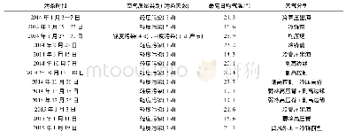 《表1 河源市2014—2017年PM2.5污染过程统计结果》