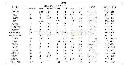 《表3 实际水样的精密度和加标回收率实验统计结果(n=6)(1)》