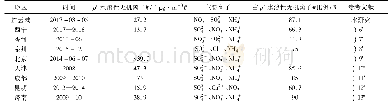 《表3 不同地区ρ(水溶性无机离子)的比较》