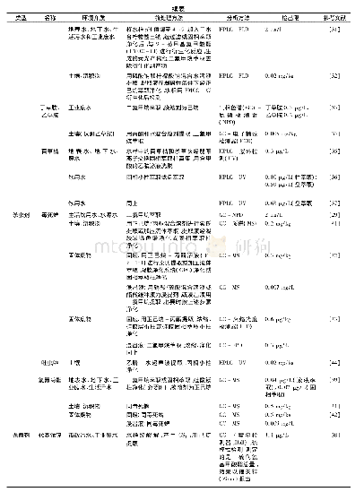 表2 农药的标准检测方法及相关信息