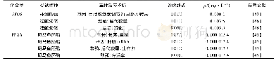 表5 典型PFASs单体的敏感生态毒性效应