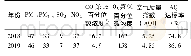 表2 2018、2019年常规污染6参数年均值μg/m3