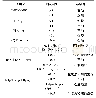 表1 常见PAHs比值及可能来源(1)