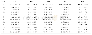 表1 不同季节PM2.5中金属元素质量浓度