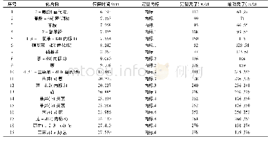 表1 质谱条件：建设用地土壤中11种半挥发性有机物的测定