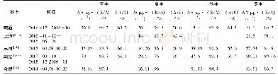 表2 长三角主要城市ρ(水溶性离子)及占比(1)