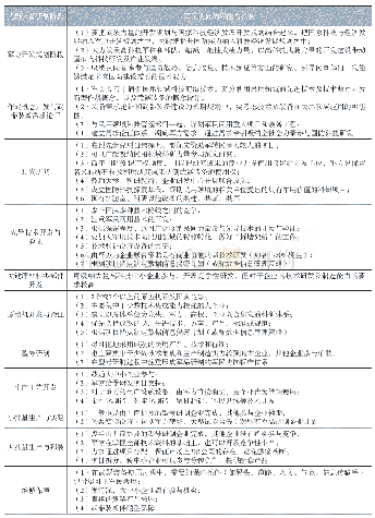 表1 武器装备采办流程各环节中军民协同的机会识别