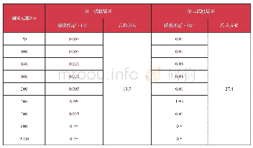 表2 10～2000Hz较高频率下的随机振动试验条件