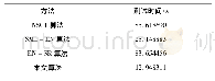 表3 不同图像融合算法的时间比较