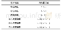 表1 跑车实验结果：MIMU/GNSS/ODO/高度计/航姿仪组合导航微系统硬件设计