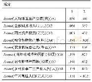 表9：成分得分系数矩阵：唐山市各区县城镇化发展水平综合评价