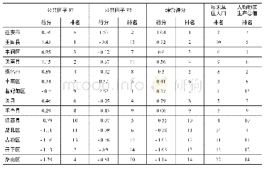 《表1 0：各因子得分综合得分、年末常住人口及人均地区生产总值排序表》