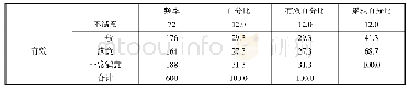 表5 自管会线上模式的满意度调查