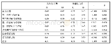 表4.3：运用绘本培养幼儿情绪理解能力的实践研究——以孝义市某幼儿园中班为例