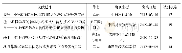 表1 被引量高的文献：项目教学法在中小学信息技术课程中的应用——基于Citespace可视化分析