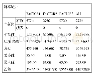 《表2：新疆少数民族预科生自主学习能力描述性统计》