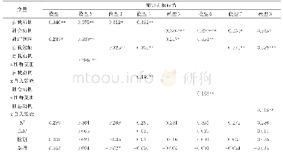 表4 调节效应检验结果：虚拟品牌社群成员知识贡献行为研究