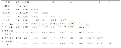 《表2 均值、标准差以及变量间的相关系数》