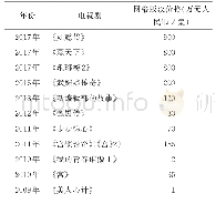 表1 2009-2017年电视剧网络版权价格情况统计