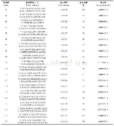 《表1 20对微卫星引物的序列和特征Tab.1 Sequences and characteristics of 20 microsatellite primers》