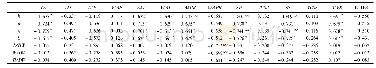 表5 矮拟帽贝遗传多样性和形态量度与环境因子的相关性分析Tab.5 Relationship correlation between genetic diversity and morphology of P.pygmaea and env