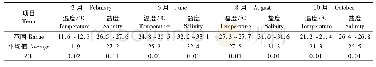 《表3 水体温度、盐度的季节变化Tab.3 Statistics of temperature and salinity in different seasons》