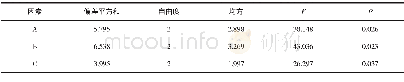 《表3 正交实验结果方差分析》