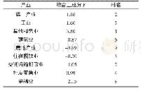 《表9 湖南省各产业的综合得分及排序表》