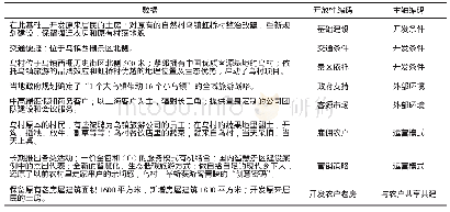 《表4 浙江乌村编码：共享经济视角下乡村民宿商业模式创新多案例研究》