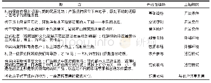 《表5 安徽德懋堂编码：共享经济视角下乡村民宿商业模式创新多案例研究》