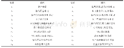 表1 模型各变迁含义：基于Petri网的银行贷款建模与分析